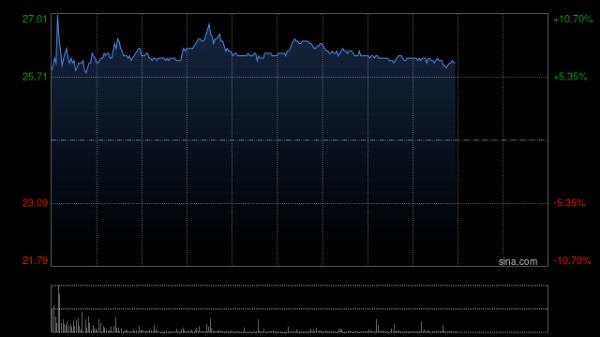 镕盛配资 中金：维持再鼎医药跑赢行业评级 目标价34.41港元