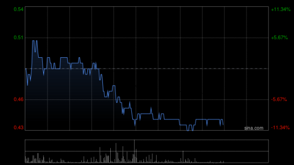 臻富配资 满贯集团复牌高开逾43% 主席王嘉俊1.29亿持股被强制出售