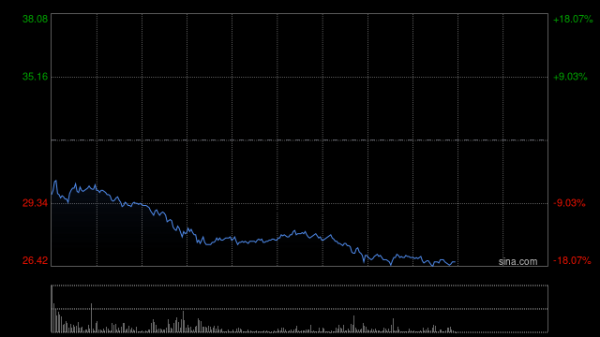 恒瑞行配资 现货黄金突破3350美元续创新高 黄金股快速冲高赤峰黄金涨超11%