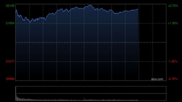 华泰优配 快讯：恒指高开0.05% 科指跌0.12% 赤峰黄金涨超8%