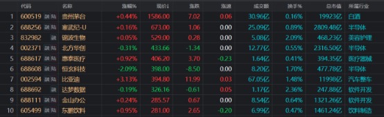通牛网 股价冲击550元！北证“一哥”连涨12周，北交所股持续“暴走”，这些指标已超沪深市场