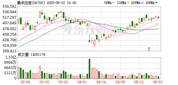 易多投资 腾讯控股回购97万股 金额5亿港元