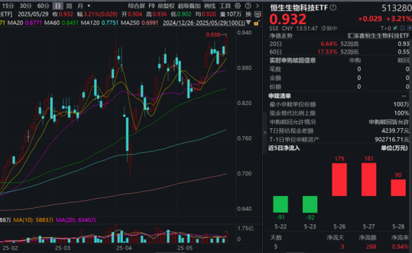 配资网 港股行情再起，美团涨超6%，恒生生物科技ETF(513280)涨超3%！A股公司赴港二次上市升温，机构火线解读
