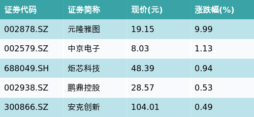 人人生 ETF最前线 | 易方达中证物联网主题ETF(159895)下跌1.33%，无线耳机主题走弱，元隆雅图上涨9.99%