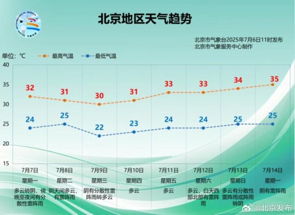 快牛盘 小暑至，京城本周多雨闷热