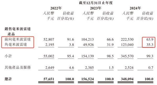 盛盈优配 IPO雷达 | 中国第三大毫米波供应商承泰科技拟香港上市，九成收入来自第一大客户