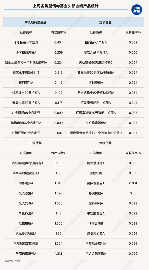 中金汇融配资 债市再现调整，上周纯债基金表现欠佳，有产品被大额赎回