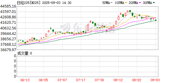 对对配 日本股市全线大跌 国债遭遇猛烈抛售！日本央行释放加息信号