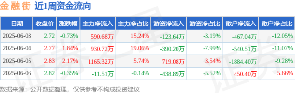 一片红配资 本周盘点（6.3-6.6）：金融街周涨2.92%，主力资金合计净流入2675.21万元